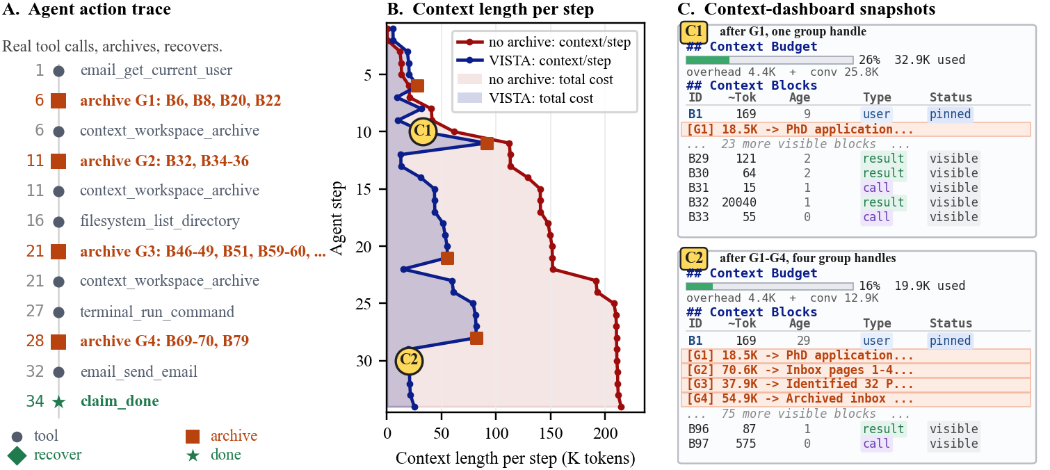 Case study curve showing VISTA context management over time